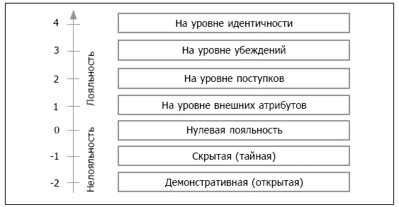 Рис 42Шкала уровней лояльности по К Харскому Нулевая лояльность наличие - фото 69