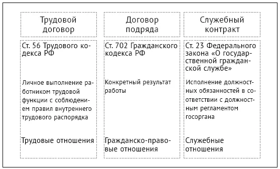 Рис 43Виды трудовых договоров Психологический контракт отражает с точки - фото 70