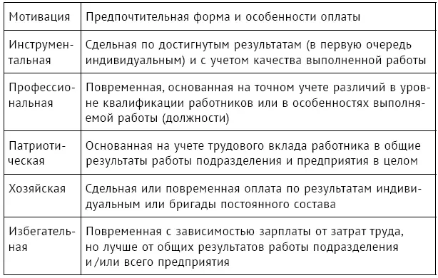 Так как мотивация один из важнейших и трудноизменяемых факторов то его - фото 118