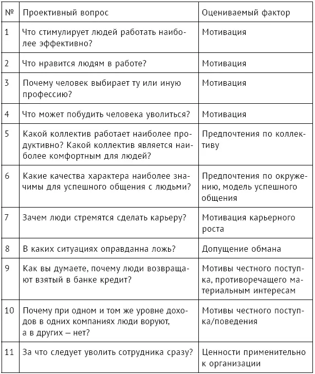 В таблице Анализ карты мотиваторов приведены часто встречающиеся ответы на - фото 119