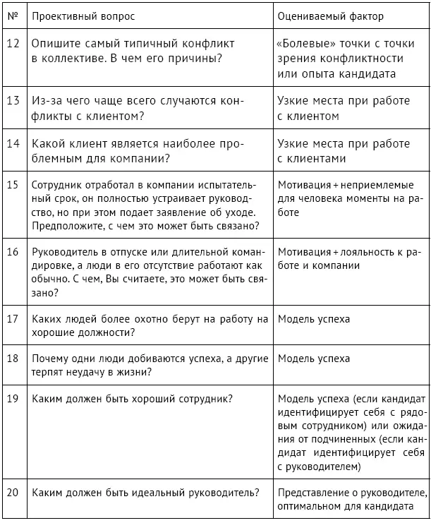 В таблице Анализ карты мотиваторов приведены часто встречающиеся ответы на - фото 120