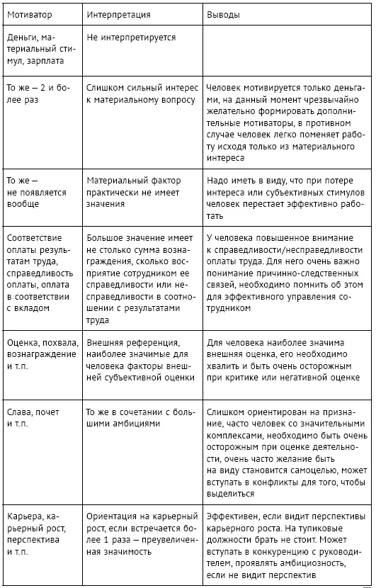 Рассмотрим несколько вариантов ответов кандидатов на проективные вопросы - фото 121