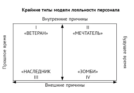 Ветеран Человек лояльность которого определяется этим квадрантом - фото 131