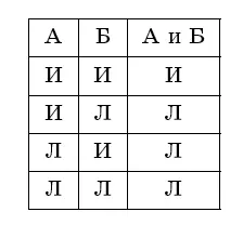Задача 41Подберите подходящую строку в таблице истинности для высказываний - фото 11