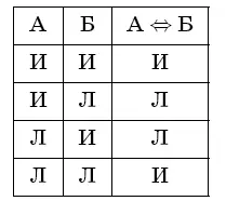 Изобразим область истинности равносильных высказываний Если те объекты для - фото 35