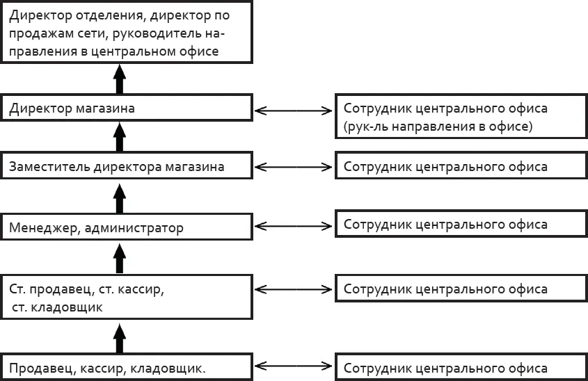 При вертикальном развитии карьеры происходит продвижение сотрудника по - фото 24