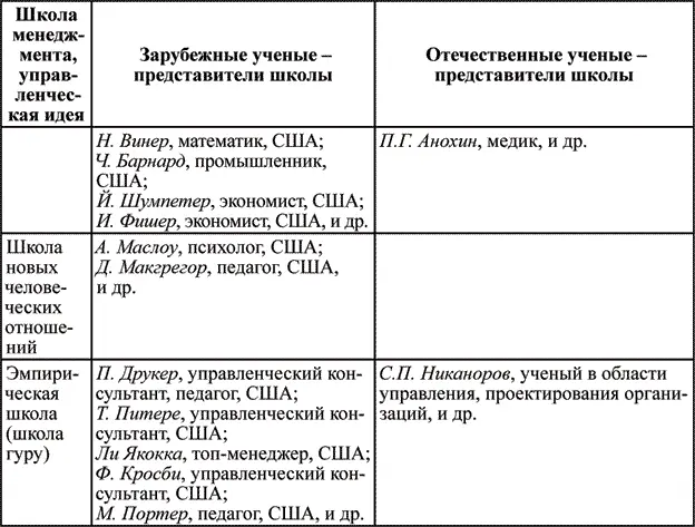 Анализ таблицы показывает что формирование современного управления происходило - фото 3