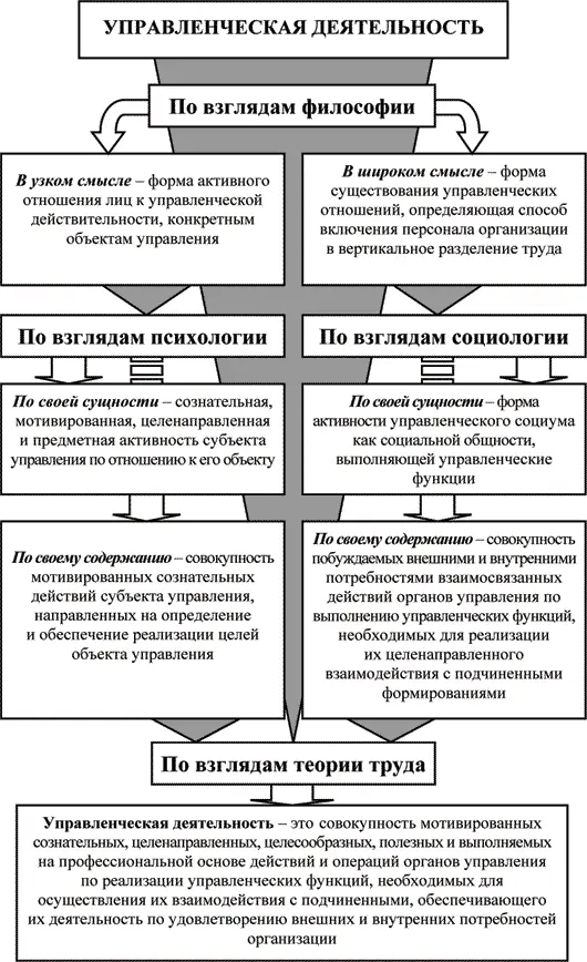 С современной точки зрения управленческая деятельность определяется как - фото 4