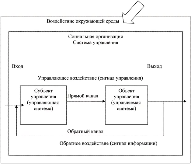 Рис 12 Структура системы управления Процесс управления осуществляется на - фото 5