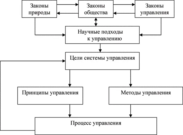 Рис 13 Взаимосвязь законов и основных категорий управления Эффективность - фото 6