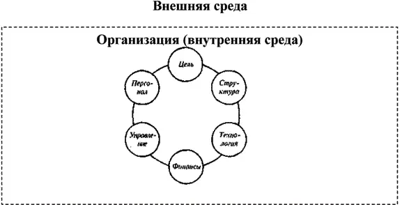 Рис 15 Основные структурные компоненты внутренней среды организации Цель Ни - фото 8