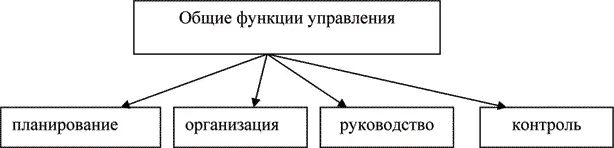 Рис 16 Общие функции управления Однако нельзя не подчеркнуть что общие - фото 9