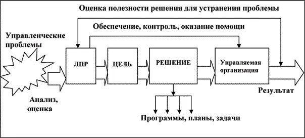 Рис 17 Модель процесса управления организацией В дальнейшем под - фото 10