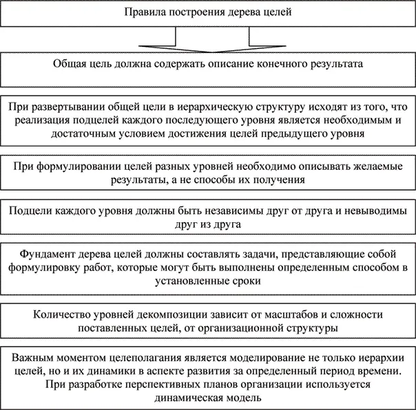 Рис 19 Правила построения дерева целей После определения цели и задач - фото 12