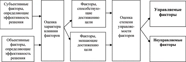 Рис 110 Процесс анализа условий обстановки После этого руководителю остается - фото 13