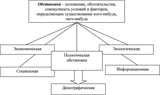Рис 111 Виды обстановки Обстановка это совокупность условий и факторов в - фото 14
