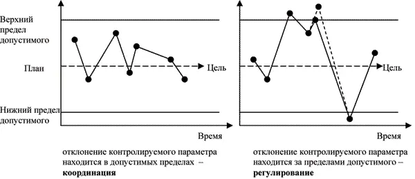 Рис 28 Определение вида корректирующих действий по результатам контроля - фото 25