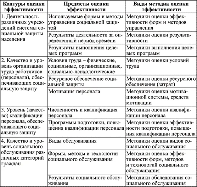 Как видим критерии эффективности социального обслуживания носят комплексный - фото 28