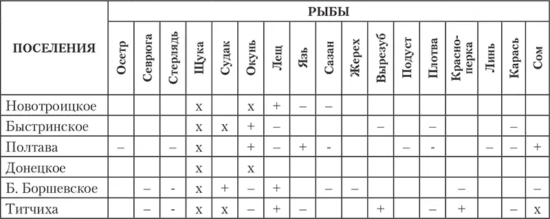 х основной объект промысла второстепенный случайный Из таблицы - фото 1