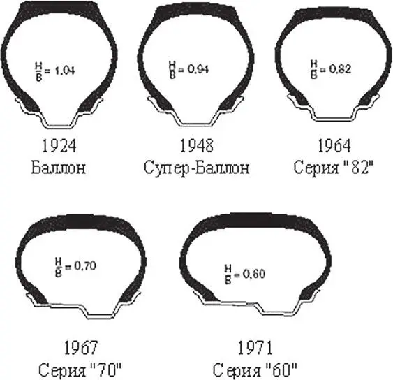 Рис 22 Изменение профиля пневматической шины с 1924 по 1996 гг Рис 23 - фото 23