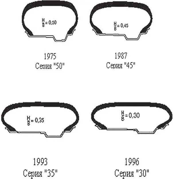 Рис 22 Изменение профиля пневматической шины с 1924 по 1996 гг Рис 23 - фото 24