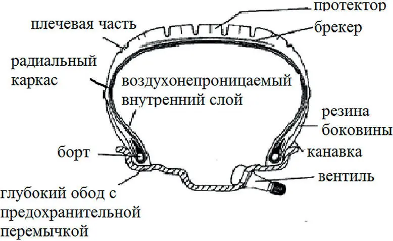 Рис 25 Устройство бескамерной шины Брекер резиновый или резинокордный - фото 27