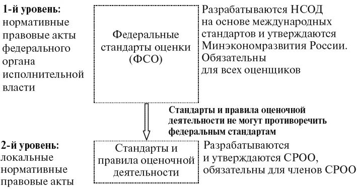 Рис 3 Уровни стандартов оценки Федеральные стандарты оценки разрабатываются - фото 3