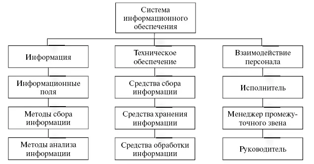 Рис 2 Система информационного обеспечения стратегическим управлением С - фото 2