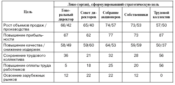 Как свидетельствуют результаты опроса рост объема продажпроизводства больше - фото 5
