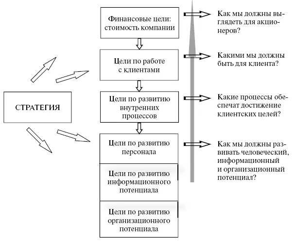 Рис 4 Метод сбалансированной системы показателей Пример разработки - фото 6