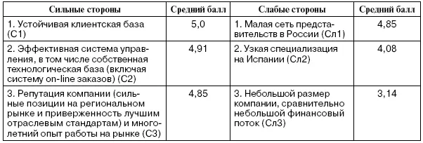 На основе полученных оценок выбрано 12 показателей послуживших материалом для - фото 15