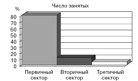 Рис 11 Структура занятости в доиндустриальном обществе Рис 12 Структура - фото 1