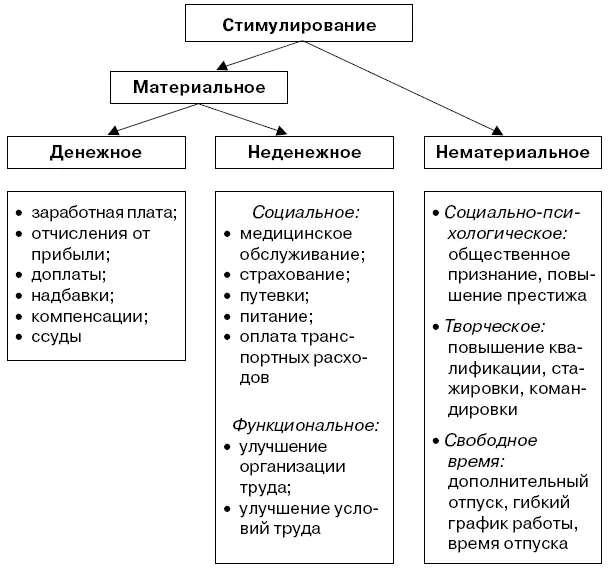 Рис 57 Виды стимулирования труда работников Современная заработная плата - фото 28