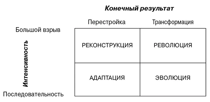 Рис 2 Типологии перемен Важно отметить что для каждой отдельной - фото 2