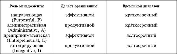 Используя эту модель можно анализировать и диагностировать организационные - фото 9