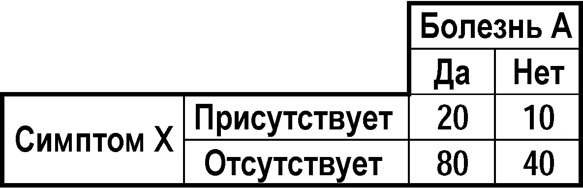В таблице 3 говорится о том что у 20 человек страдающих болезнью А - фото 9