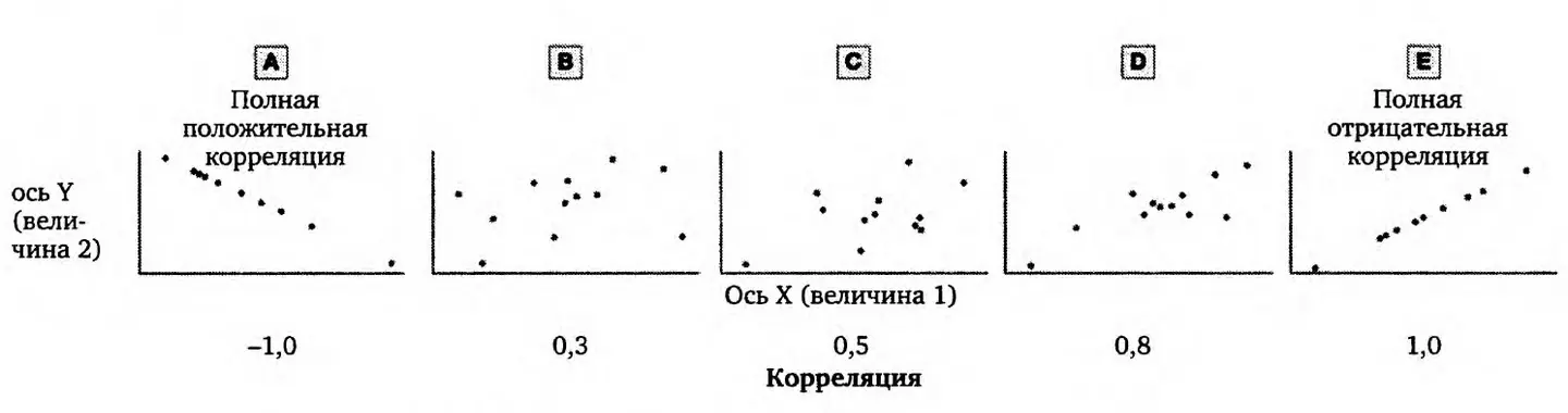 Рис 3Диаграмма разброса и корреляции На рисунке 3 с помощью так называемых - фото 10