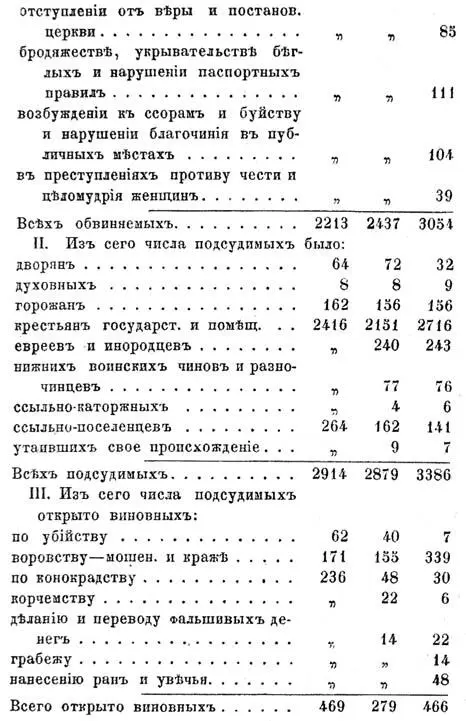 Прежде всего ярко бросается въ глаза неимоверно малое число открытыхъ виновныхъ - фото 14