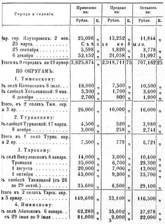 VII СВОДЪ Вѣдомостей о происшествияхъ по Тобольской губернiи въ 1860 году - фото 49