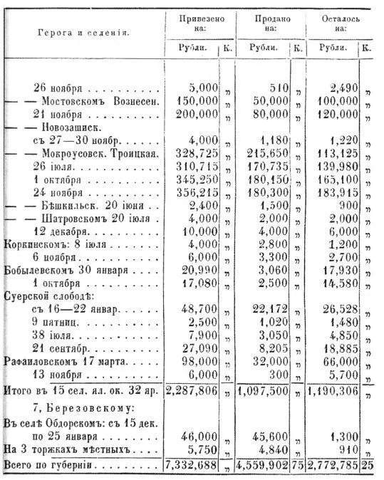 VII СВОДЪ Вѣдомостей о происшествияхъ по Тобольской губернiи въ 1860 году - фото 51