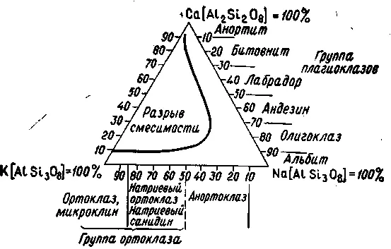 Рис 23Полевошпатовая система диаграмма колебания химического состава полевых - фото 106