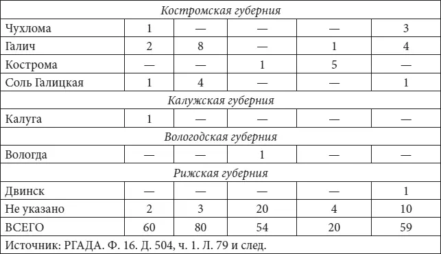 Лавки торговавшие легковоспламеняющимися товарами шерстью тряпьем - фото 39