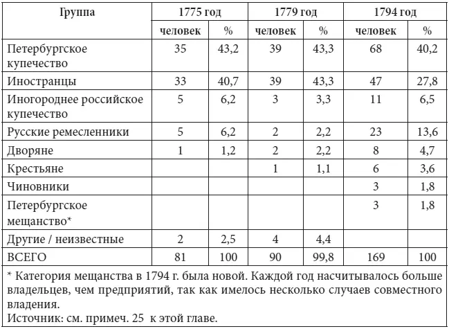 Роль иностранцев в развитии городской промышленности в начальный период - фото 47