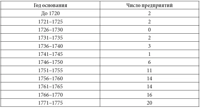 Эти десять предприятий были не так уж исключительны Если в 1794 г 1 16 часть - фото 48