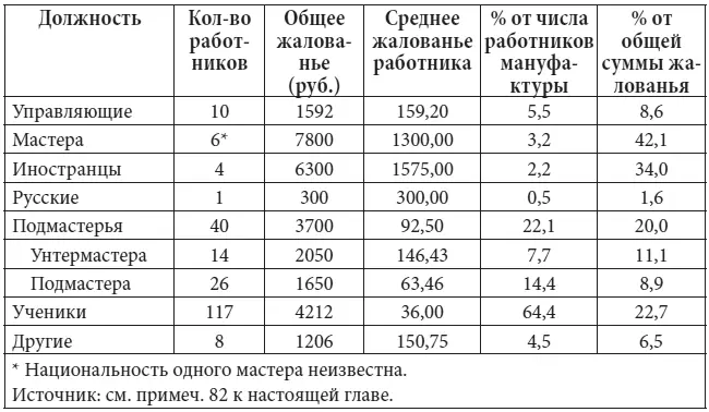 Жалованье при краткосрочном найме сильно колебалось от сезона к сезону - фото 54