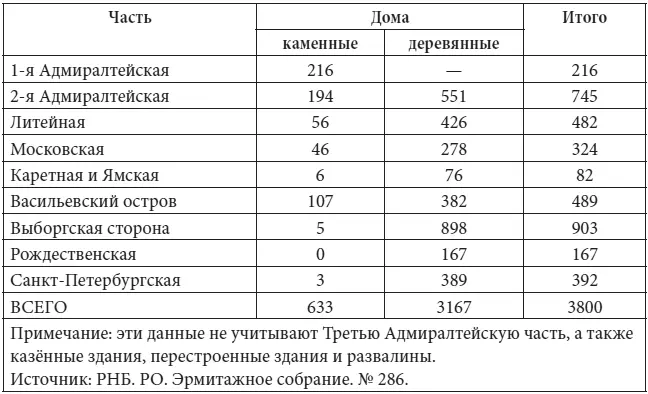 Таблица 82 Расчетное число деревянных и каменных домов в СанктПетербурге в - фото 59