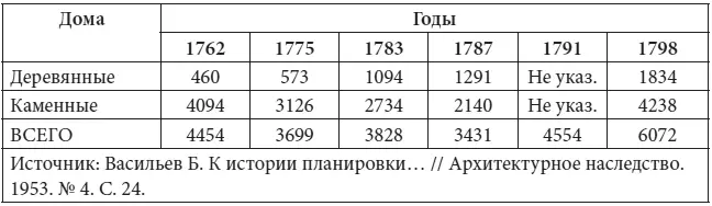 Незастроенные пространства С первого взгляда понятно что в 1796 г застройка - фото 60