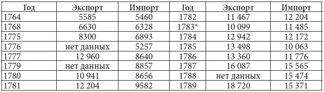 Цифра за 1783 г здесь несколько отличается от приведённой в докладе АР - фото 63