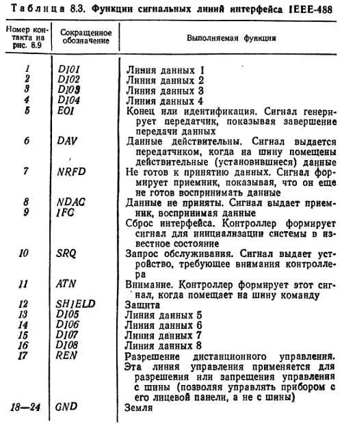 Примечания 1 В сигнальных линиях квитирования DAV NRFD и NDAC используются - фото 64