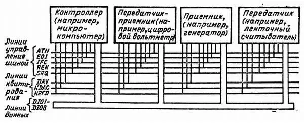 Рис 810 Типичная конфигурация шины IEEE488 86 Поиск неисправностей в - фото 65